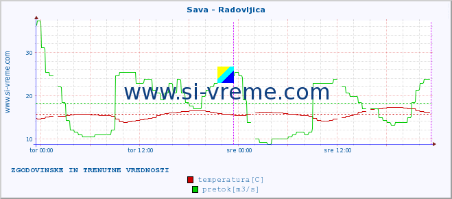 POVPREČJE :: Sava - Radovljica :: temperatura | pretok | višina :: zadnja dva dni / 5 minut.