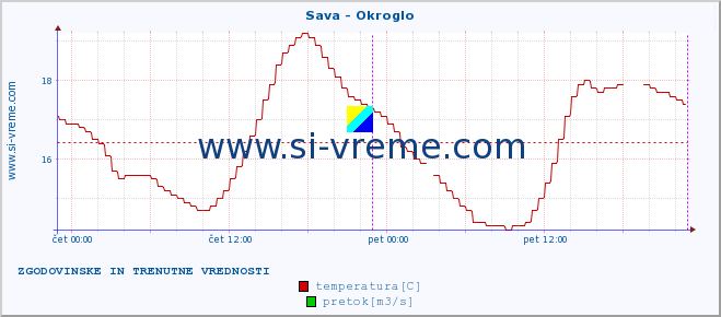 POVPREČJE :: Sava - Okroglo :: temperatura | pretok | višina :: zadnja dva dni / 5 minut.