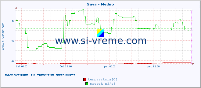 POVPREČJE :: Sava - Medno :: temperatura | pretok | višina :: zadnja dva dni / 5 minut.