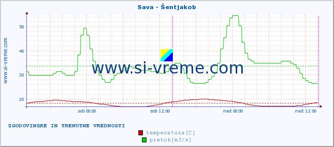 POVPREČJE :: Sava - Šentjakob :: temperatura | pretok | višina :: zadnja dva dni / 5 minut.