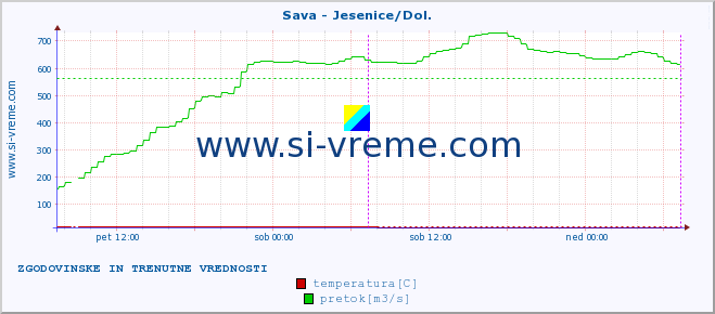 POVPREČJE :: Sava - Jesenice/Dol. :: temperatura | pretok | višina :: zadnja dva dni / 5 minut.