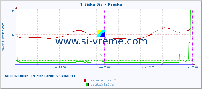 POVPREČJE :: Tržiška Bis. - Preska :: temperatura | pretok | višina :: zadnja dva dni / 5 minut.