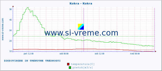 POVPREČJE :: Kokra - Kokra :: temperatura | pretok | višina :: zadnja dva dni / 5 minut.