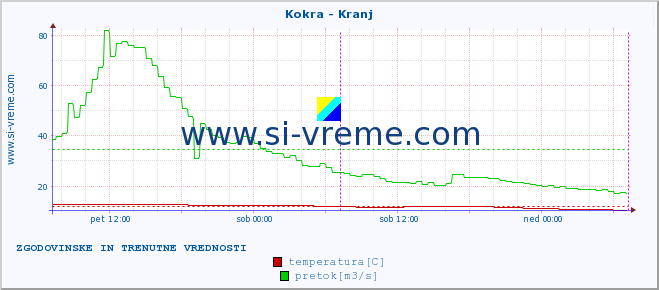 POVPREČJE :: Kokra - Kranj :: temperatura | pretok | višina :: zadnja dva dni / 5 minut.