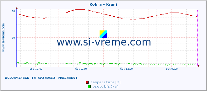 POVPREČJE :: Kokra - Kranj :: temperatura | pretok | višina :: zadnja dva dni / 5 minut.