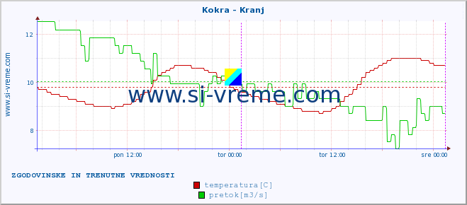 POVPREČJE :: Kokra - Kranj :: temperatura | pretok | višina :: zadnja dva dni / 5 minut.