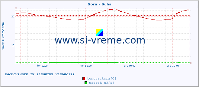 POVPREČJE :: Sora - Suha :: temperatura | pretok | višina :: zadnja dva dni / 5 minut.