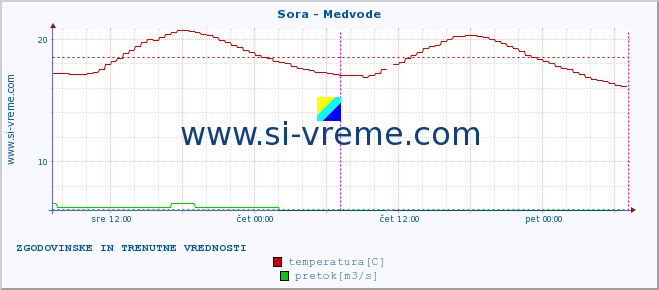 POVPREČJE :: Sora - Medvode :: temperatura | pretok | višina :: zadnja dva dni / 5 minut.