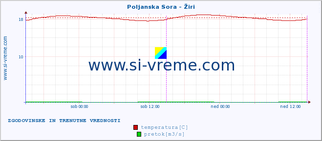 POVPREČJE :: Poljanska Sora - Žiri :: temperatura | pretok | višina :: zadnja dva dni / 5 minut.