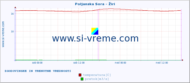 POVPREČJE :: Poljanska Sora - Žiri :: temperatura | pretok | višina :: zadnja dva dni / 5 minut.