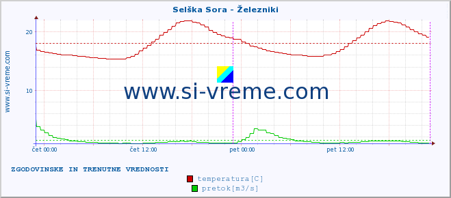 POVPREČJE :: Selška Sora - Železniki :: temperatura | pretok | višina :: zadnja dva dni / 5 minut.