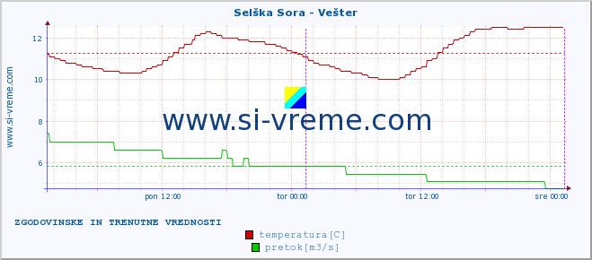 POVPREČJE :: Selška Sora - Vešter :: temperatura | pretok | višina :: zadnja dva dni / 5 minut.