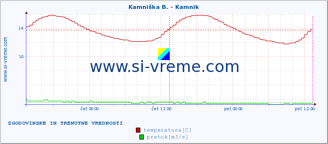 POVPREČJE :: Kamniška B. - Kamnik :: temperatura | pretok | višina :: zadnja dva dni / 5 minut.