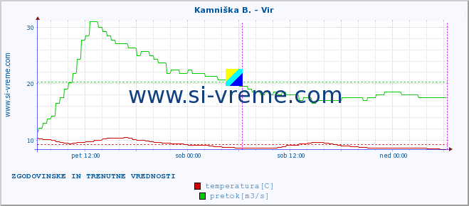 POVPREČJE :: Kamniška B. - Vir :: temperatura | pretok | višina :: zadnja dva dni / 5 minut.