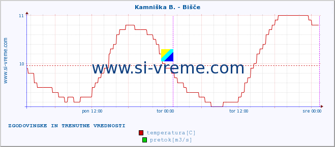 POVPREČJE :: Kamniška B. - Bišče :: temperatura | pretok | višina :: zadnja dva dni / 5 minut.