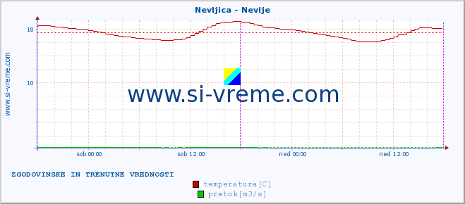 POVPREČJE :: Nevljica - Nevlje :: temperatura | pretok | višina :: zadnja dva dni / 5 minut.