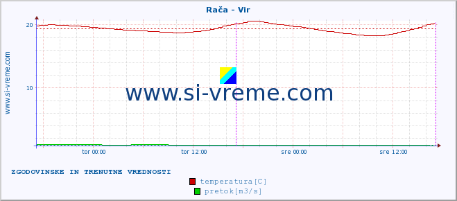 POVPREČJE :: Rača - Vir :: temperatura | pretok | višina :: zadnja dva dni / 5 minut.