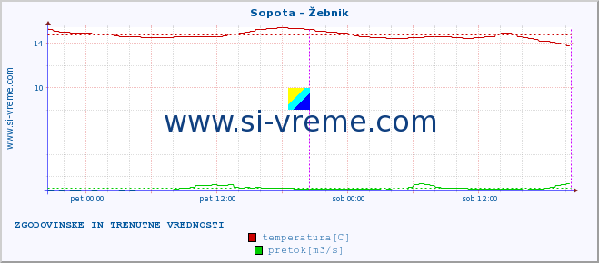 POVPREČJE :: Sopota - Žebnik :: temperatura | pretok | višina :: zadnja dva dni / 5 minut.