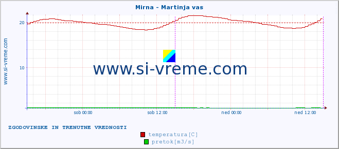 POVPREČJE :: Mirna - Martinja vas :: temperatura | pretok | višina :: zadnja dva dni / 5 minut.