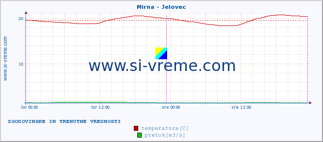 POVPREČJE :: Mirna - Jelovec :: temperatura | pretok | višina :: zadnja dva dni / 5 minut.