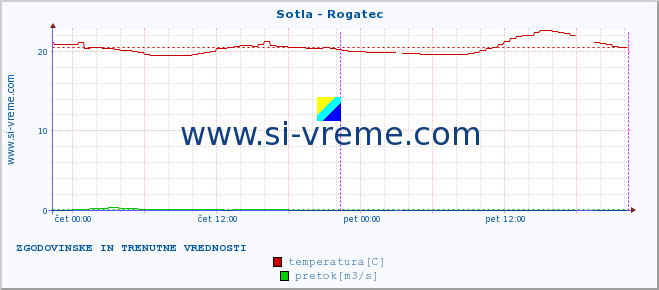 POVPREČJE :: Sotla - Rogatec :: temperatura | pretok | višina :: zadnja dva dni / 5 minut.