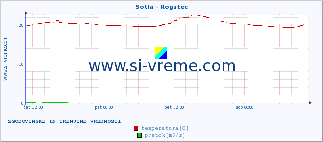 POVPREČJE :: Sotla - Rogatec :: temperatura | pretok | višina :: zadnja dva dni / 5 minut.