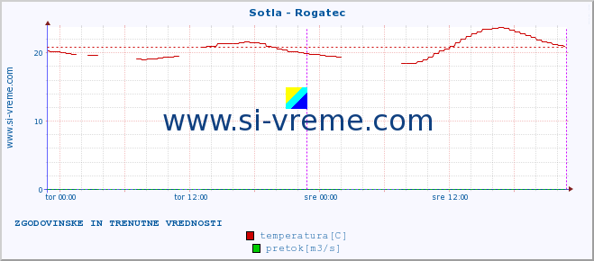 POVPREČJE :: Sotla - Rogatec :: temperatura | pretok | višina :: zadnja dva dni / 5 minut.