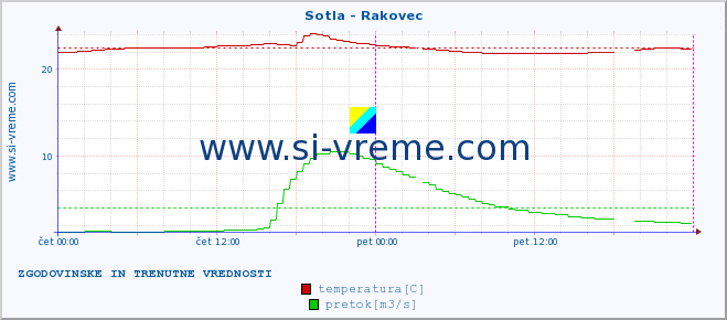 POVPREČJE :: Sotla - Rakovec :: temperatura | pretok | višina :: zadnja dva dni / 5 minut.