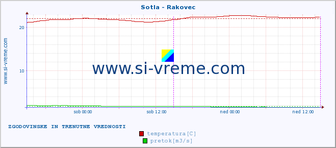 POVPREČJE :: Sotla - Rakovec :: temperatura | pretok | višina :: zadnja dva dni / 5 minut.