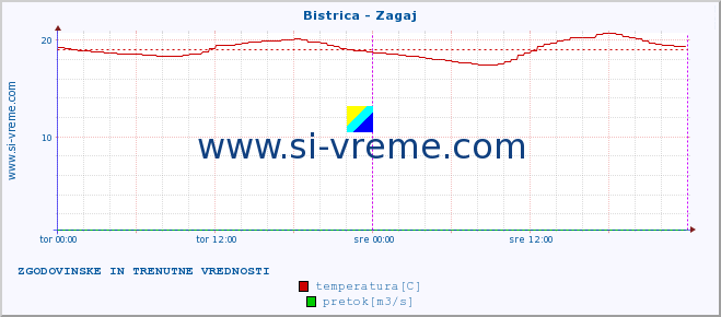 POVPREČJE :: Bistrica - Zagaj :: temperatura | pretok | višina :: zadnja dva dni / 5 minut.