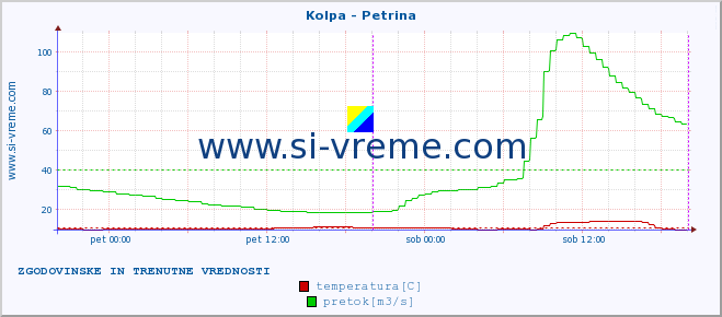 POVPREČJE :: Kolpa - Petrina :: temperatura | pretok | višina :: zadnja dva dni / 5 minut.