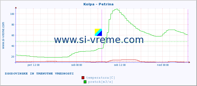 POVPREČJE :: Kolpa - Petrina :: temperatura | pretok | višina :: zadnja dva dni / 5 minut.