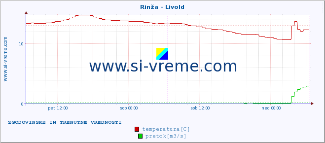 POVPREČJE :: Rinža - Livold :: temperatura | pretok | višina :: zadnja dva dni / 5 minut.