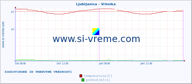 POVPREČJE :: Ljubljanica - Vrhnika :: temperatura | pretok | višina :: zadnja dva dni / 5 minut.