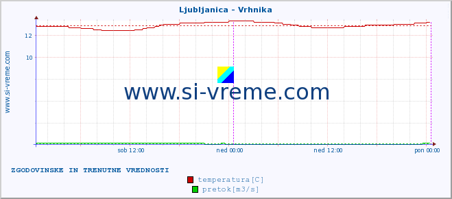 POVPREČJE :: Ljubljanica - Vrhnika :: temperatura | pretok | višina :: zadnja dva dni / 5 minut.