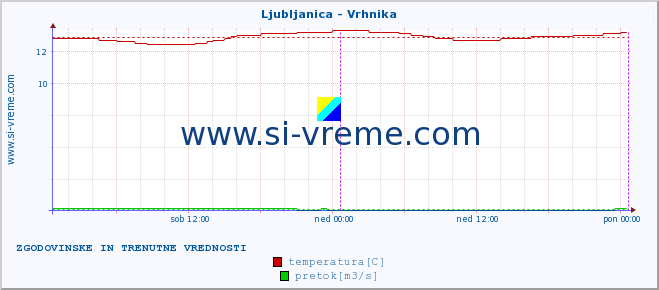 POVPREČJE :: Ljubljanica - Vrhnika :: temperatura | pretok | višina :: zadnja dva dni / 5 minut.