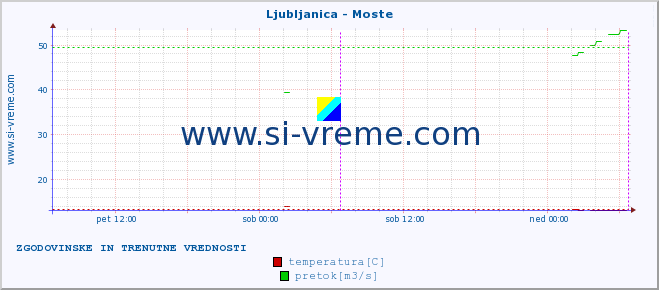 POVPREČJE :: Ljubljanica - Moste :: temperatura | pretok | višina :: zadnja dva dni / 5 minut.