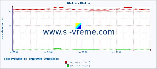 POVPREČJE :: Bistra - Bistra :: temperatura | pretok | višina :: zadnja dva dni / 5 minut.