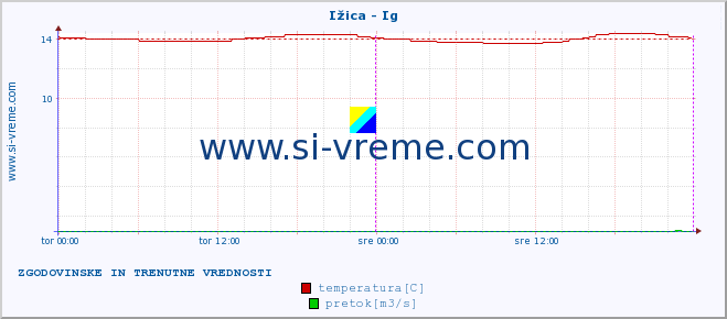 POVPREČJE :: Ižica - Ig :: temperatura | pretok | višina :: zadnja dva dni / 5 minut.