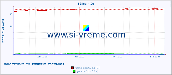 POVPREČJE :: Ižica - Ig :: temperatura | pretok | višina :: zadnja dva dni / 5 minut.