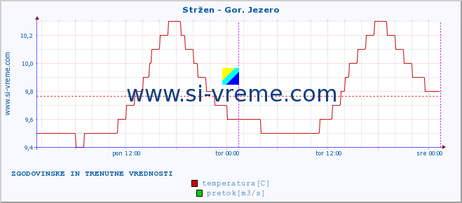 POVPREČJE :: Stržen - Gor. Jezero :: temperatura | pretok | višina :: zadnja dva dni / 5 minut.