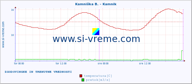 POVPREČJE :: Stržen - Gor. Jezero :: temperatura | pretok | višina :: zadnja dva dni / 5 minut.