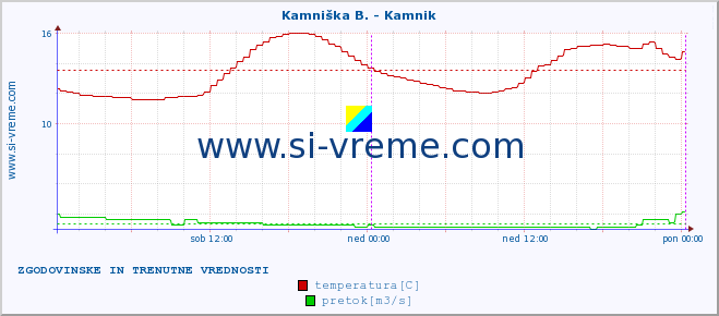 POVPREČJE :: Stržen - Dol. Jezero :: temperatura | pretok | višina :: zadnja dva dni / 5 minut.