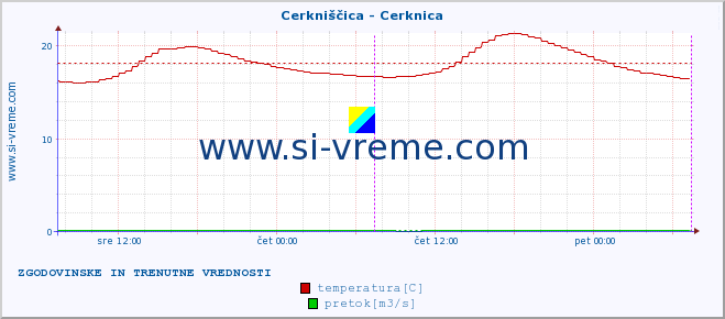 POVPREČJE :: Cerkniščica - Cerknica :: temperatura | pretok | višina :: zadnja dva dni / 5 minut.