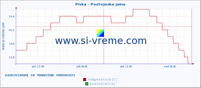 POVPREČJE :: Pivka - Postojnska jama :: temperatura | pretok | višina :: zadnja dva dni / 5 minut.