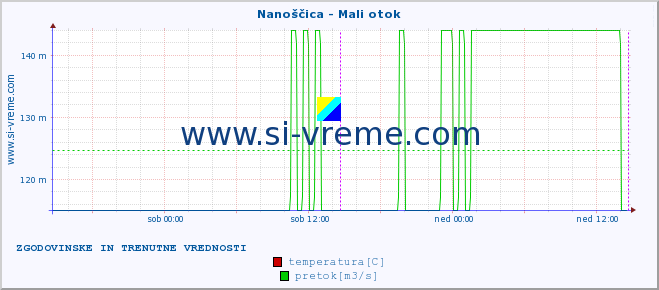 POVPREČJE :: Nanoščica - Mali otok :: temperatura | pretok | višina :: zadnja dva dni / 5 minut.