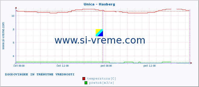 POVPREČJE :: Unica - Hasberg :: temperatura | pretok | višina :: zadnja dva dni / 5 minut.