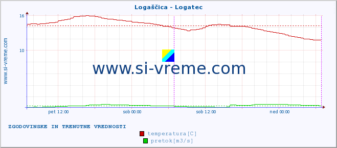 POVPREČJE :: Logaščica - Logatec :: temperatura | pretok | višina :: zadnja dva dni / 5 minut.