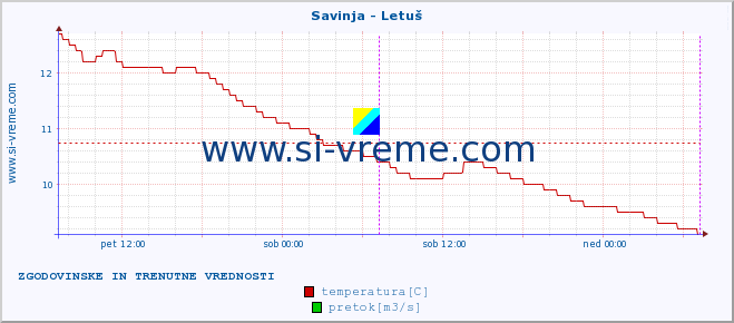 POVPREČJE :: Savinja - Letuš :: temperatura | pretok | višina :: zadnja dva dni / 5 minut.