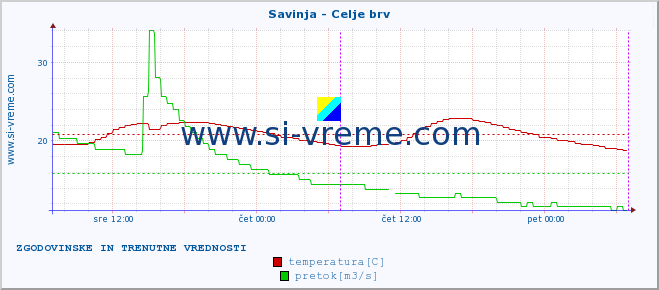 POVPREČJE :: Savinja - Celje brv :: temperatura | pretok | višina :: zadnja dva dni / 5 minut.